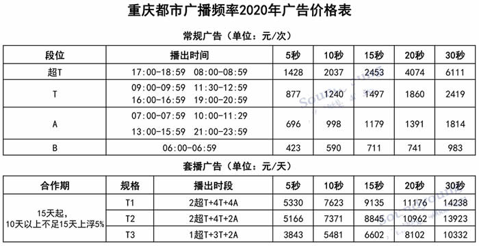 重庆电台都市广播(FM93.8)2020年广告价格