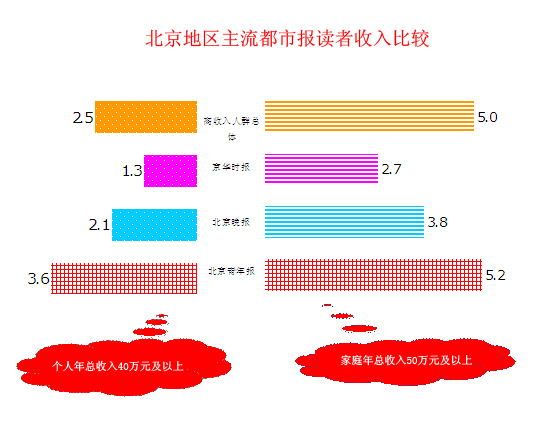 北京地区主流都市报读者收入比较