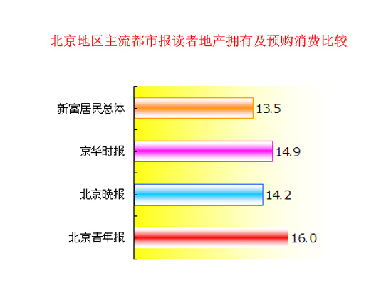 北京地区主流都市报读者地产拥有及预购消费比较
