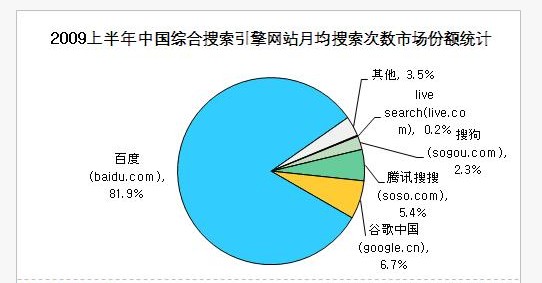 中国综合搜索引擎网站月均搜索次数